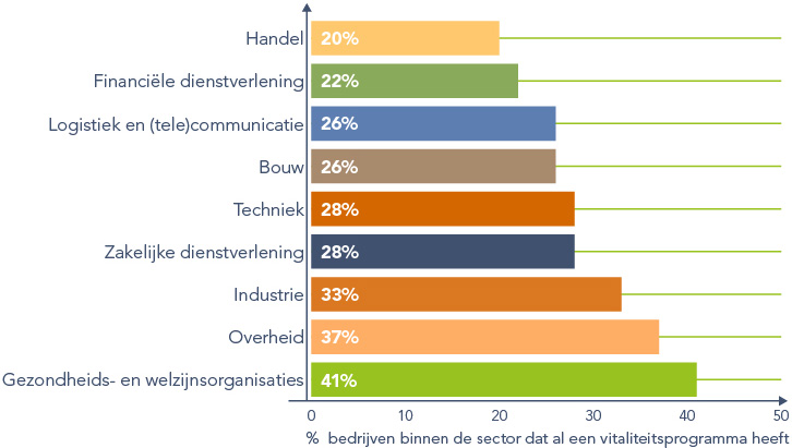 % bedrijven binnen de sector dat al een vitaliteitsprogramma heeft