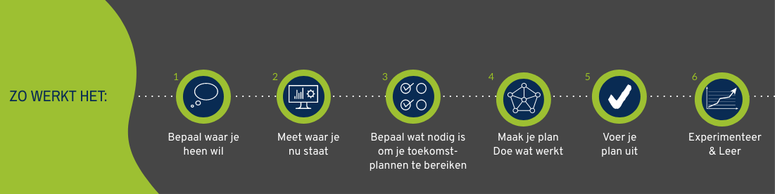 stappenplan